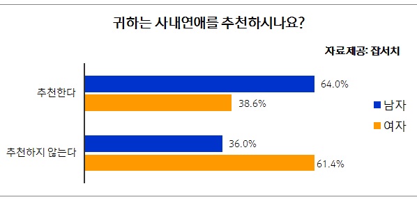 사내연애 의향 ‘男’이 ‘女’보다 높아