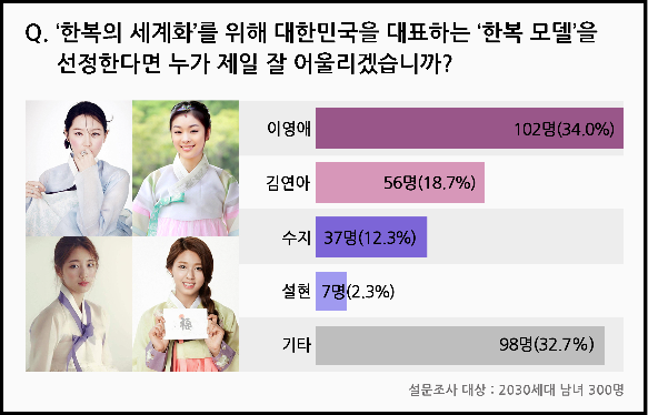 한국 2030세대 85% "명절때 한복 안 입어요"