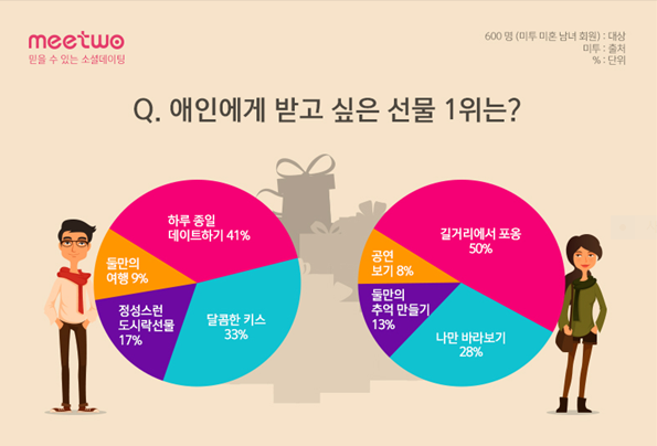 20~30대 싱글 여성 애인에게  받고 싶은 선물은 ‘길거리에서 포옹’
