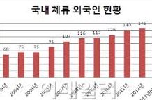 법무부, 2015년  체류외국인 190만명 사상 최고