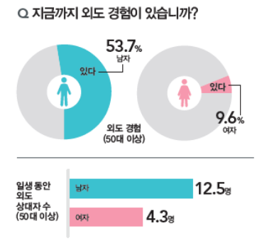 한국 성인 남자 절반 이상 외도 경험 있다