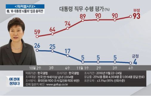 한국갤럽 “박근혜 대통령 지지율 4%로 하락”