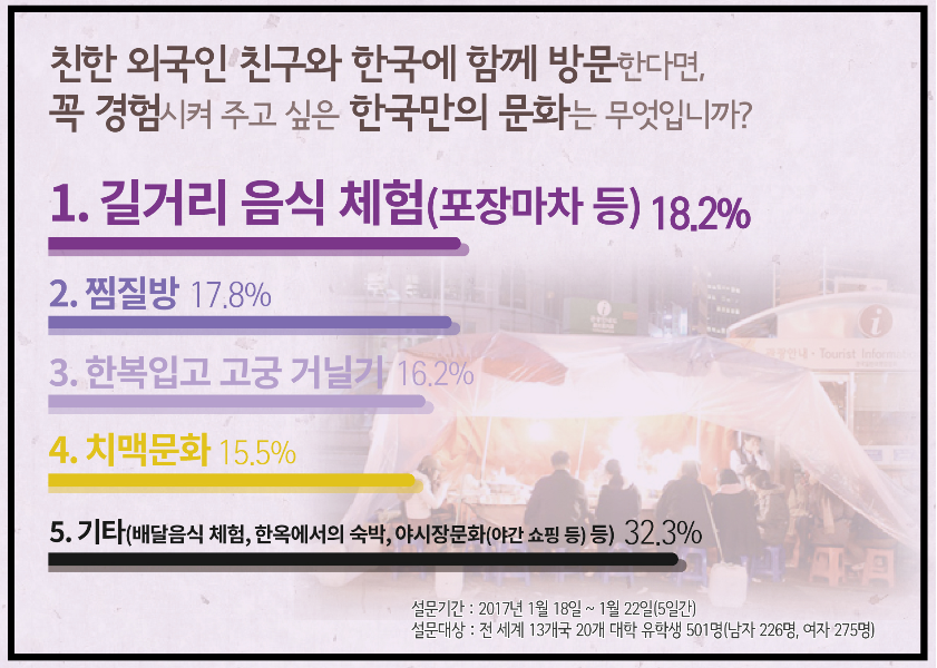 2017년 외국인들이 좋아하는 한국 문화는?