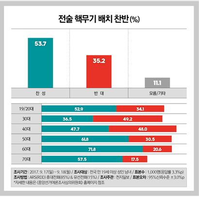전술 핵무기 배치 찬반 “찬성(53.7%) vs 반대(35.2%)”