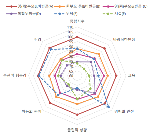 한국 아동 삶의 질 “지역별, 가족 형태별로 차이 커”