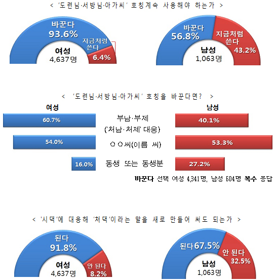여성 대다수 “도련님·서방님·아가씨 호칭 바꾸자”