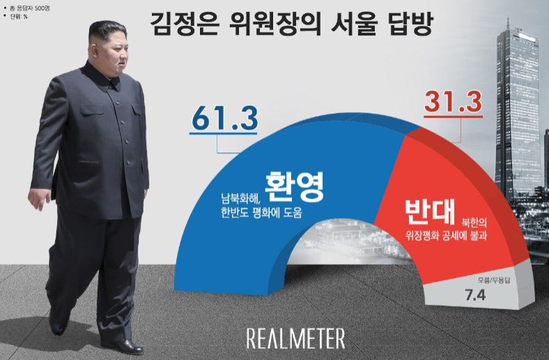 국민 10명 중 6명, 김정은 국무위원장 서울 답방 환영[리얼미터]