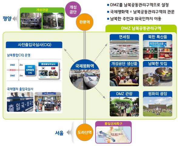 경기도, 남북 국제평화역(통합CIQ) 설치 추진