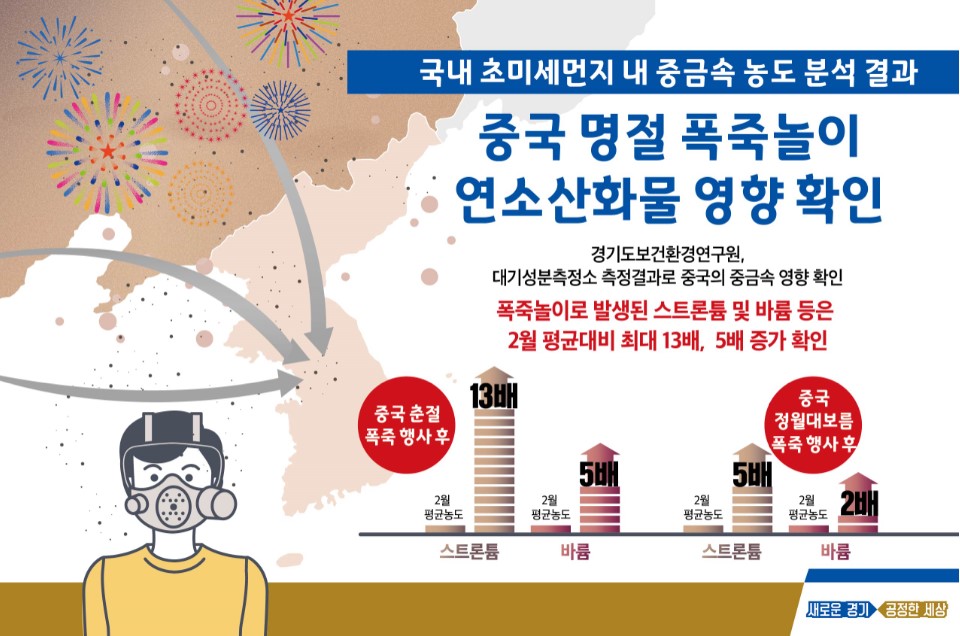 중국명절 ‘폭죽놀이’ 국내 초미세먼지 중금속농도 증가에 영향