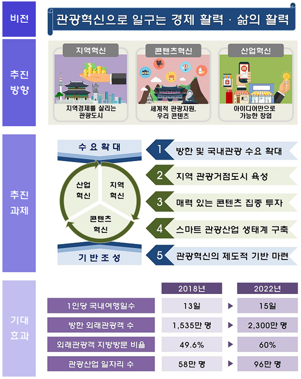 2022년까지 한국 찾는 외국인 관광객 2300만명으로 확대