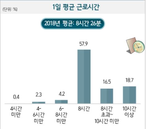 일하는 서울시민’60.5%…여성보다 남성, 30~40대 왕성
