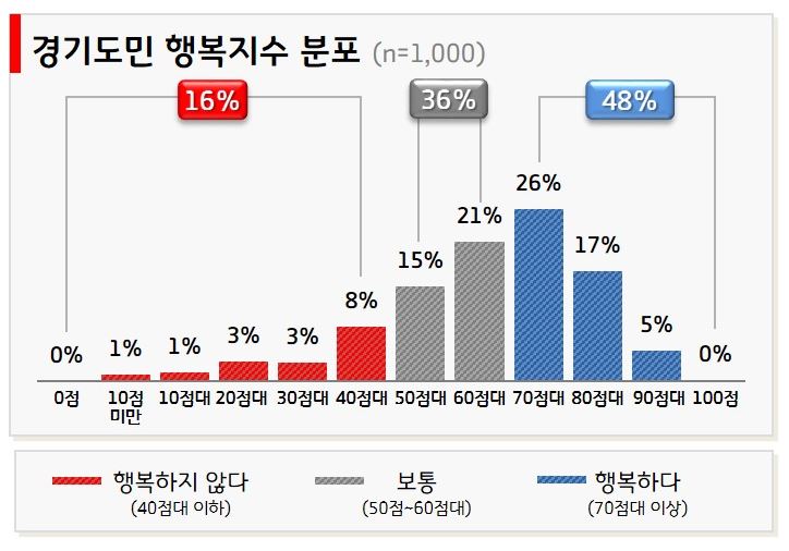 2019년 경기도민 행복지수 100점 만점에 67점