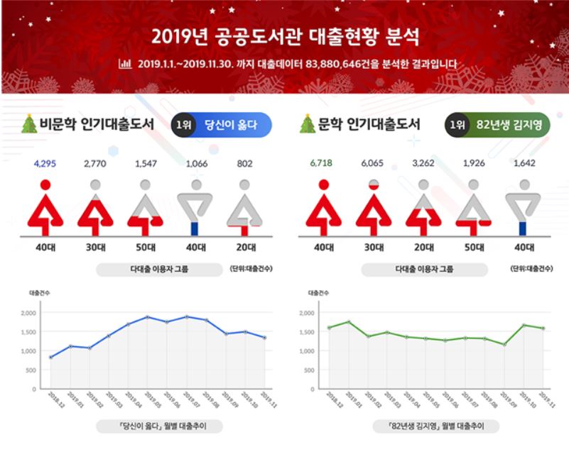 올해 가장 많이 대출된 도서는?