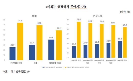 경기도민 76.3%, “우리 사회 공정하지 않다”