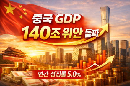 중국 2025년 GDP 140조 위안 돌파… 연간 성장률 5.0%
